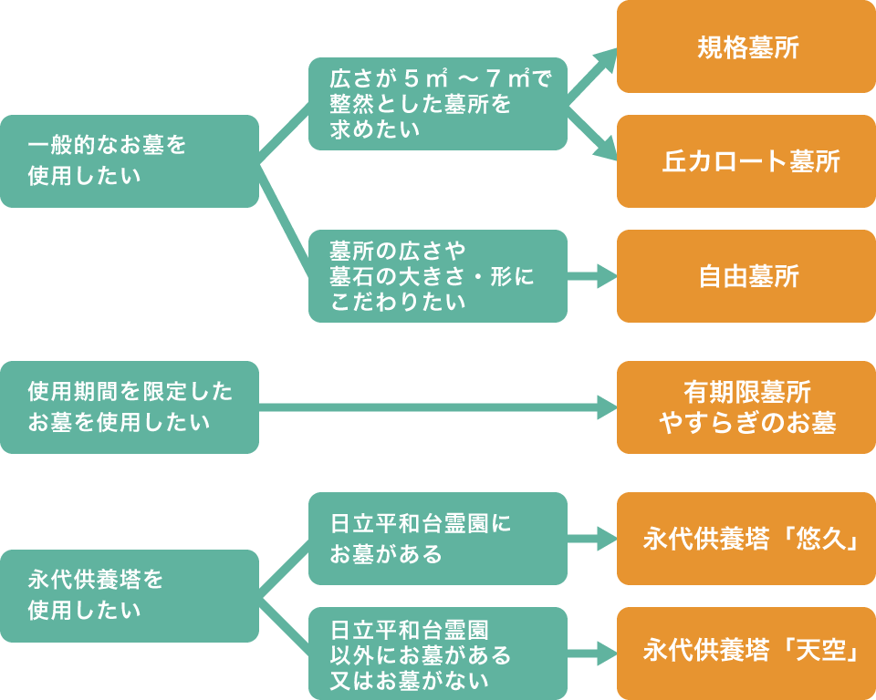 お墓選びのフロー図