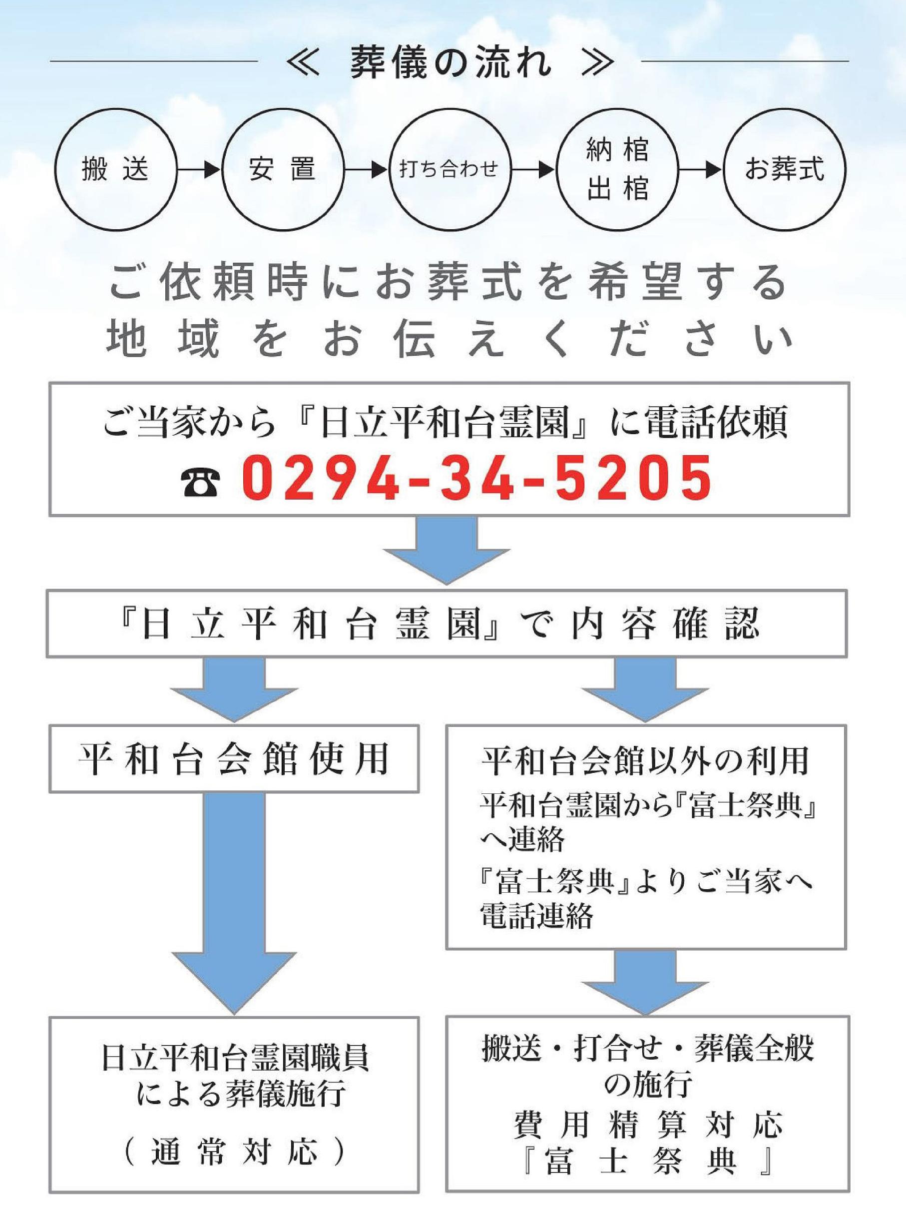 葬儀依頼の流れ2 葬儀依頼の流れ2